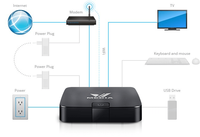 Connecting Your VBox