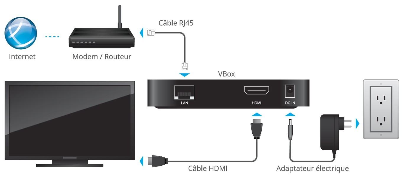 Connexion de votre VBox